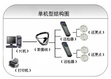 三明三元区巡更系统六号